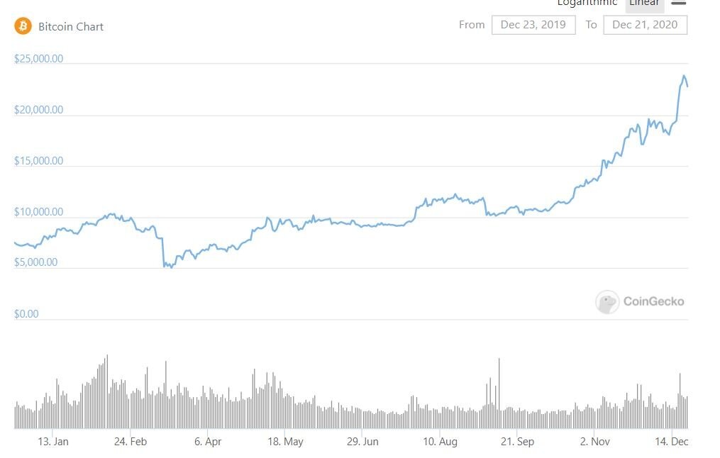 График bitcoin. Данные: CoinGecko