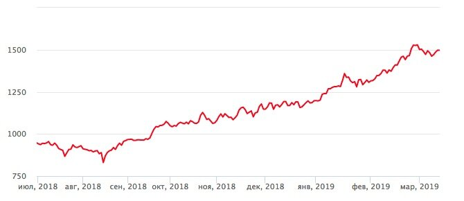 График Лондонской биржи на драг.металлы