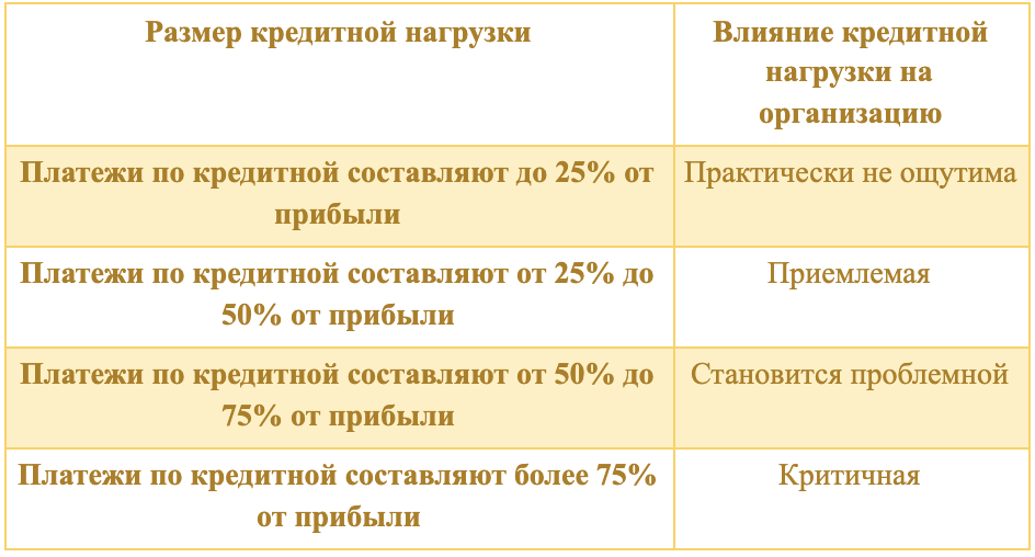 Кредитная нагрузка