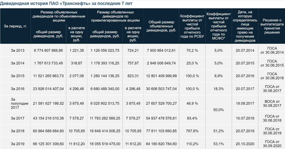 Цена акций транснефть привилегированные. Анализ основных показателей ПАО «Транснефть». Акции Транснефть.