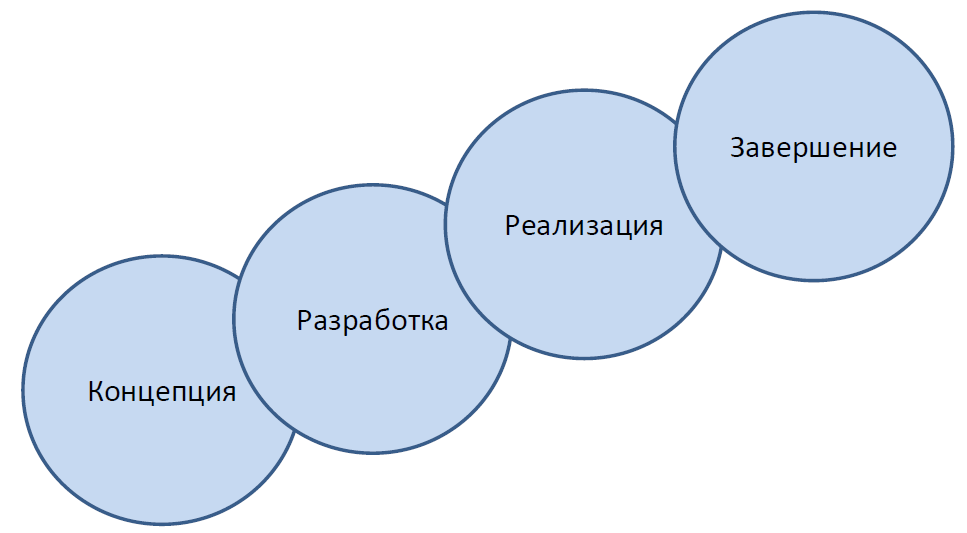 Стадии жизненного цикла проекта
