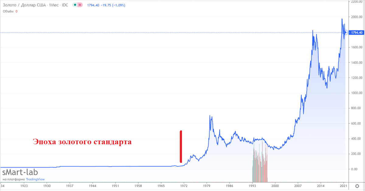 График цены золота в долларах с начала ХХ века