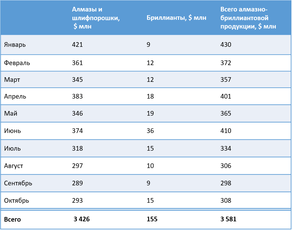 ПАО АЛРОСА. Сырье АЛРОСА. Продажи Алмазы АЛРОСА. АЛРОСА дивиденды.