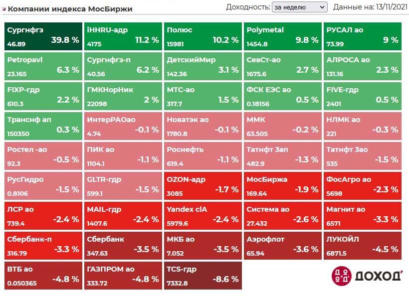 Изменение стоимости компаний, входящих в индекс МосБиржи за неделю 8-12 ноября 2021.