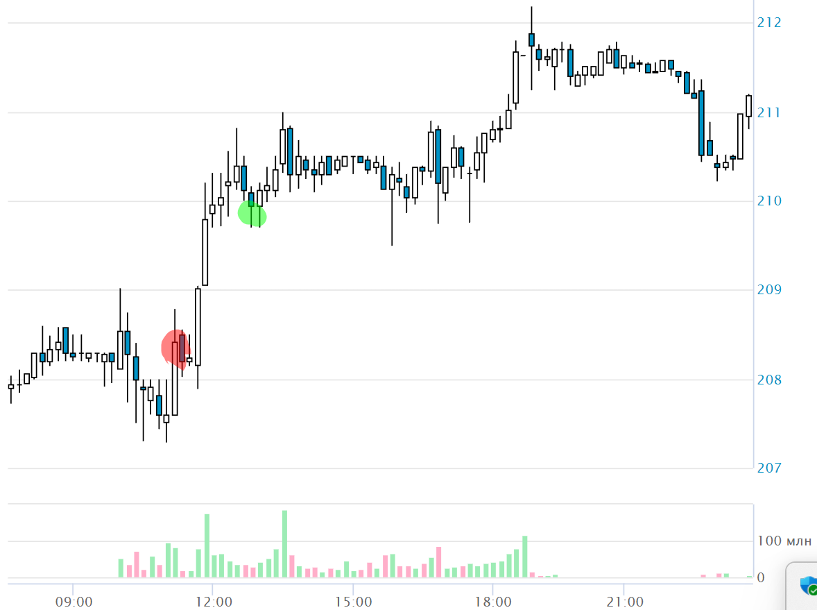 Зеленая точка - сработал стоп-лосс