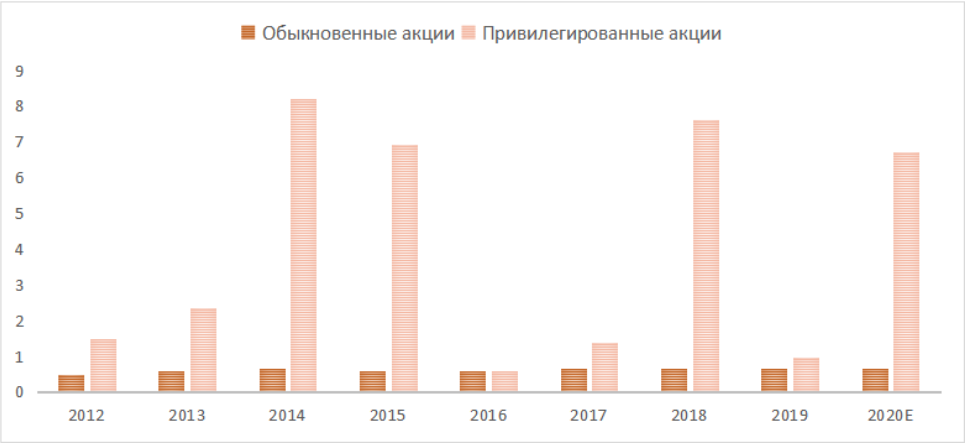 Дивы сургутнефтегаз преф за 2023. Дивиденды Сургутнефтегаз привилегированные. Дивиденды Сургутнефтегаз привилегированные за 2021. Перспективы Сургутнефтегаз. Сургутнефтегаз 2021.