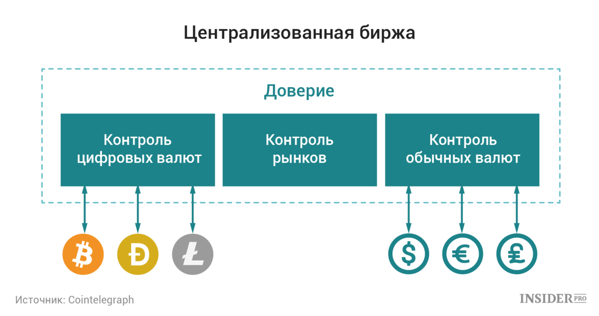 Централизовано выбрать. Централизованные биржи. Централизованные и децентрализованные криптобиржи. Централизованные криптовалюты. Централизованная биржа криптовалют