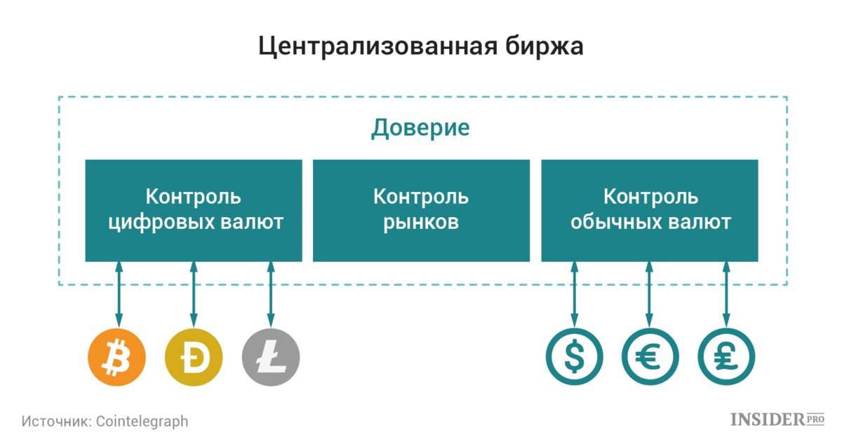 Разница между биржами. Централизованные биржи. Централизованные криптобиржи. Централизованные и децентрализованные биржи. Централизованные крипто биржи.