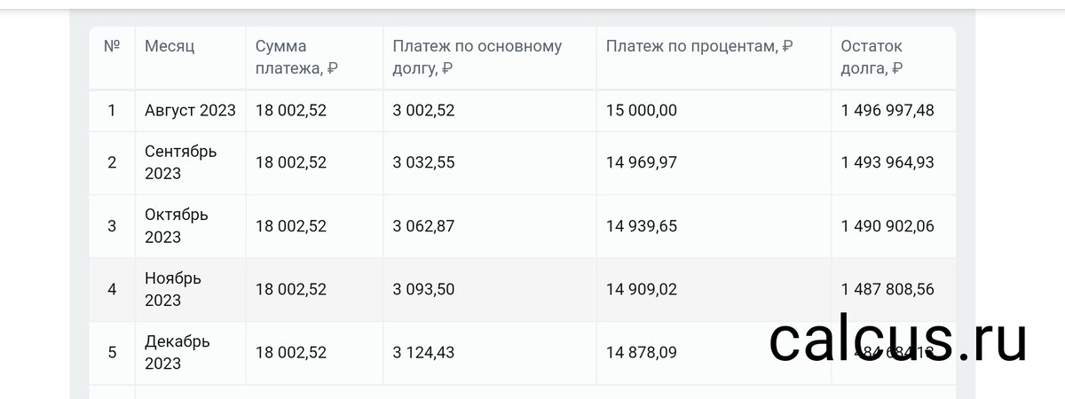 Вначале проценты в ежемесячном платеже составляют 15 т.р.