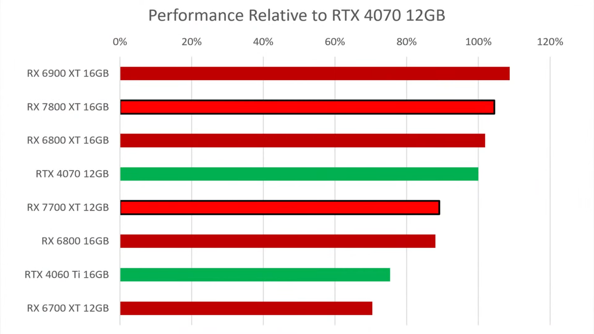 Radeon RX 7800 XT. RX 7800 XT терафлопс. AMD Radeon 7800 XT. RX 7800 XT vs 4070.