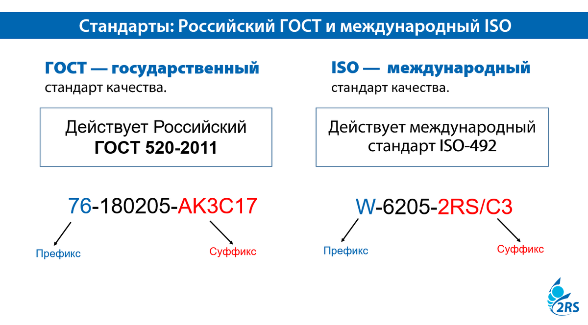 Госты российское качество. Стандарт подшипник. Обозначение подшипника. Как обозначается жесткость подшипника в стандартах. Примеры нанесения ISO Международный стандарт.