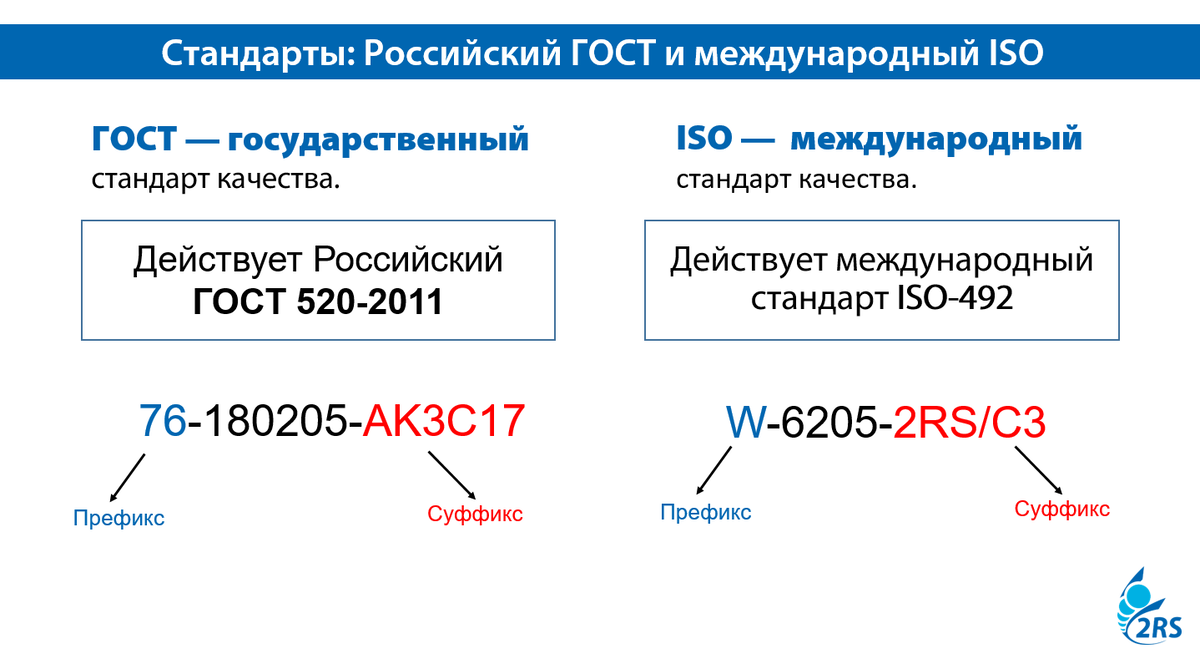 Госты рф 2021. Стандарт подшипник. Обозначение подшипника. Как обозначается жесткость подшипника в стандартах. Примеры нанесения ISO Международный стандарт.