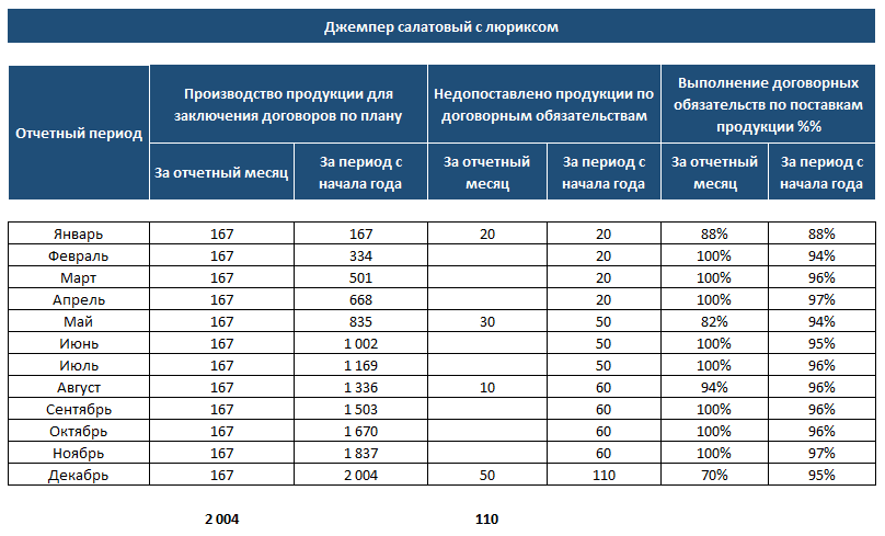 Анализ объема выпуска, прибыли и затрат для начинающего предпринимателя