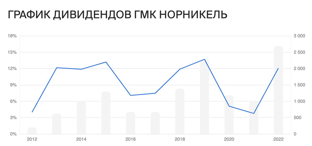 Норильский никель дивиденды 2023 дата выплаты. Инвестиции в России 2023.