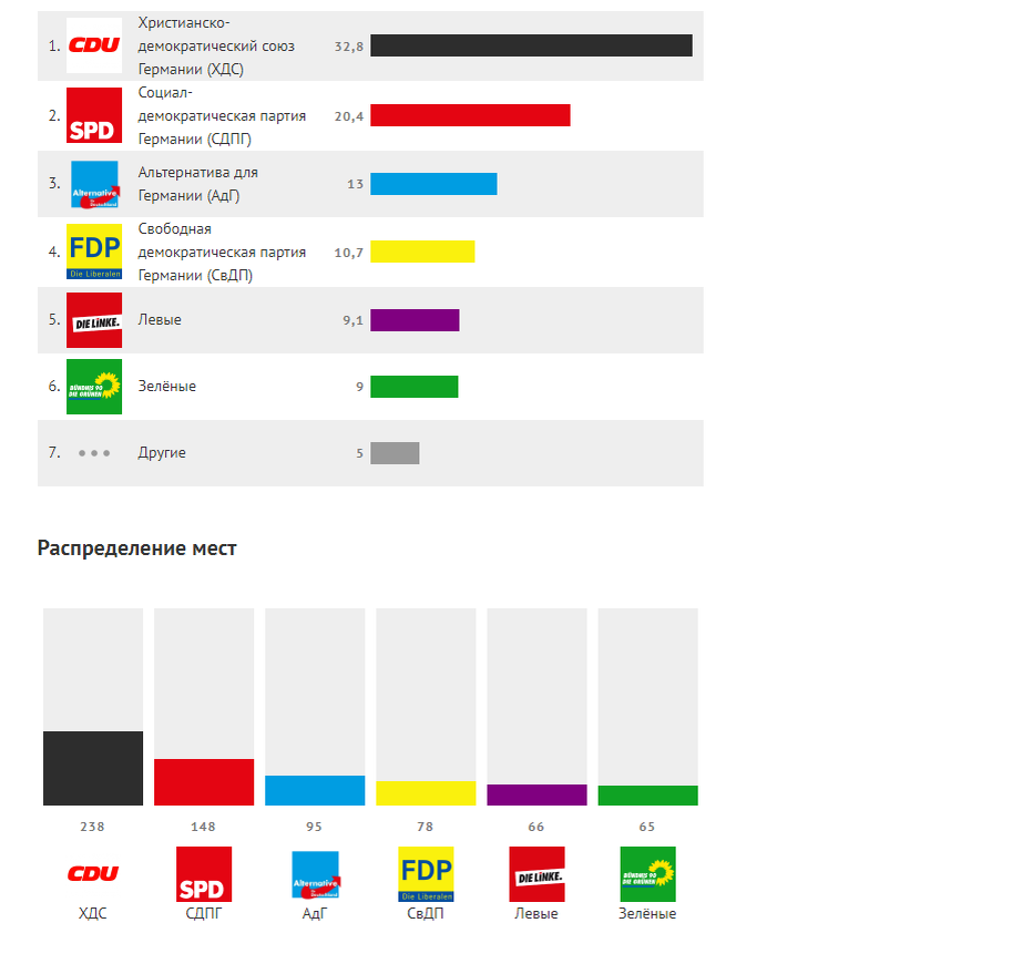Результаты парламентских выборов в Германии