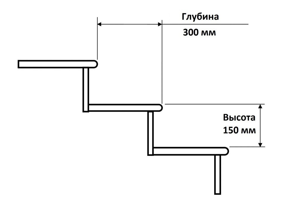 Оптимальный размер лестничных ступеней