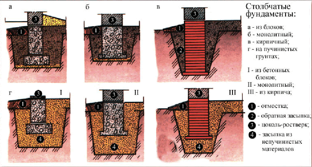  Какой тип основания выбрать зависит от многих показателей – решение за вами!