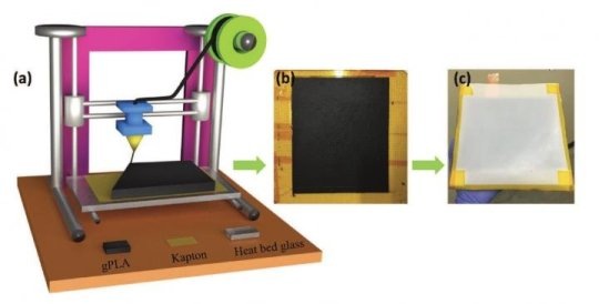  W-TENG является трехмерной печатью из нанофибры graphene-PLA (A), создавая нижний электрод технологии (B). Затем в верхнем электроде (C) добавляют тефлоновый лист.