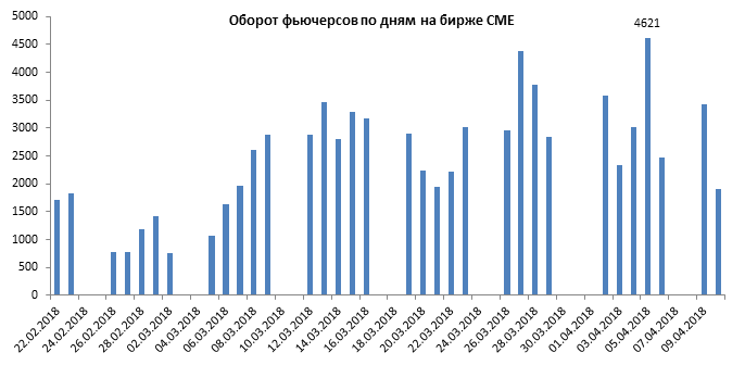 Источник: http://www.cmegroup.com