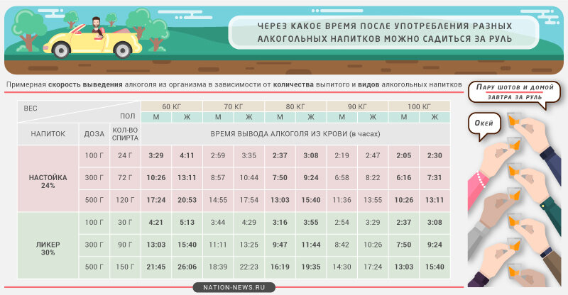 Через 12 часов после. Через какое время можно садиться за руль. За руль после алкоголя таблица. Через сколько после употребления алкоголя можно садиться за руль. Через какое время можно сесть за руль после.