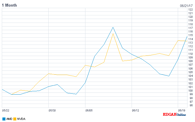 График цикличного роста продаж Видиокарт