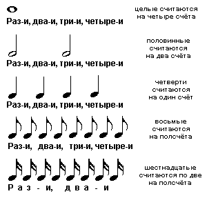 Длительности нот