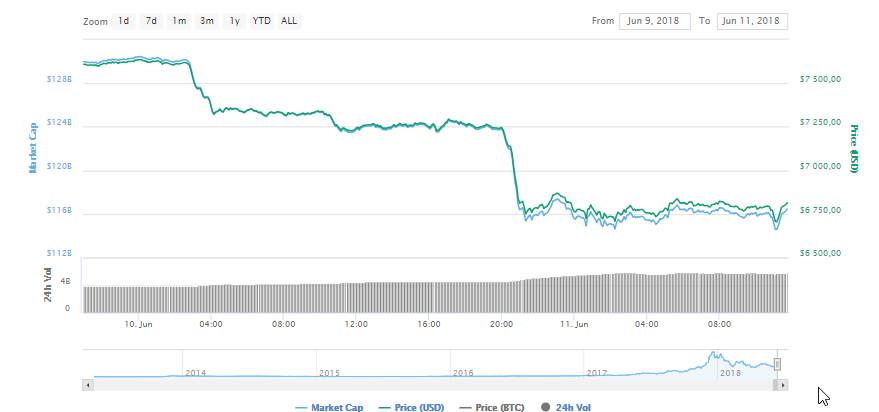 График BTC с сайта coinmarketcap 