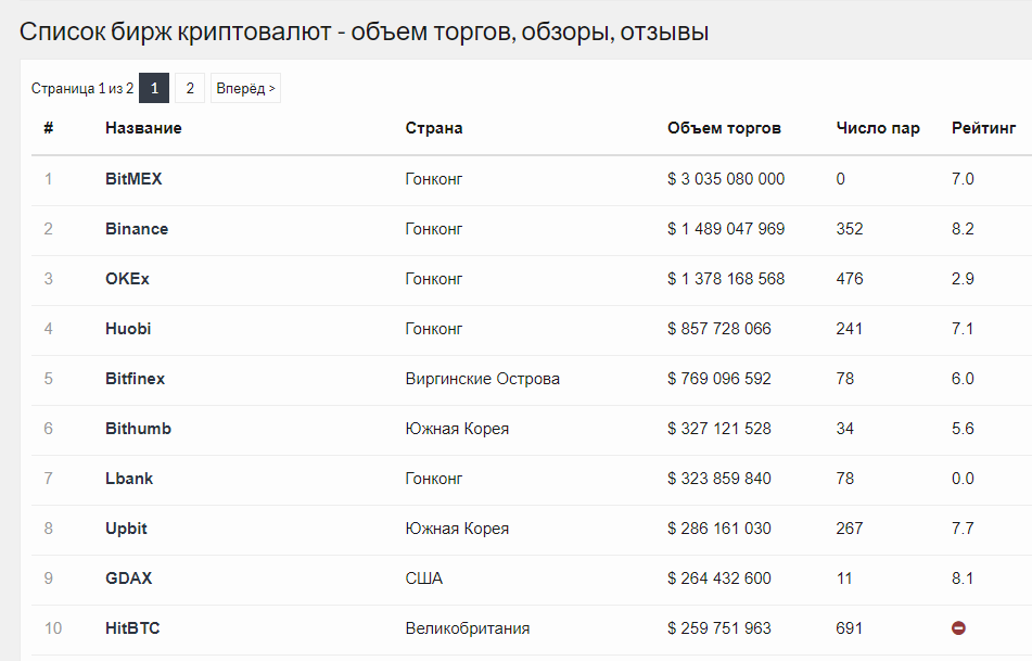 Топ лучших криптобирж