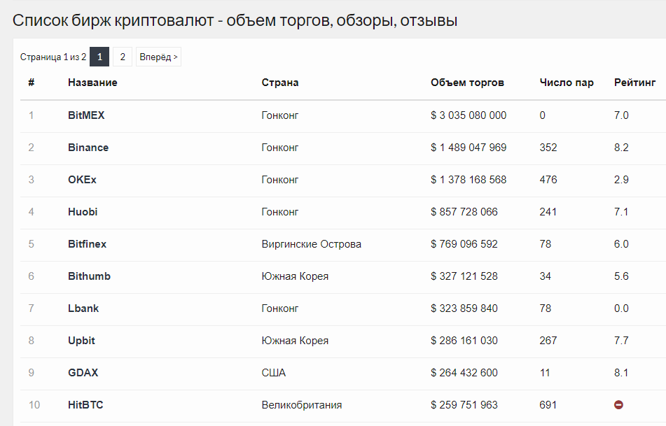 На какой бирже можно. Список биржи криптовалют. Топ Бирж криптовалют. Самые лучшие крипто биржи. Список криптовалютных Бирж.