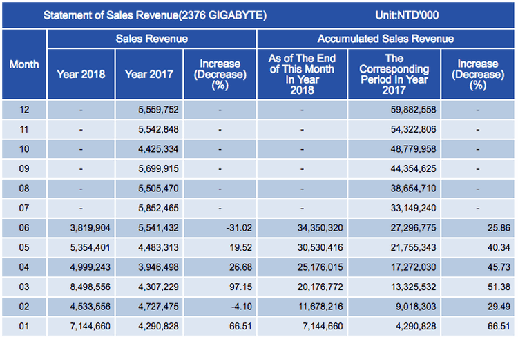 Доходы компании Gigabyte на 2017 и 2018 год