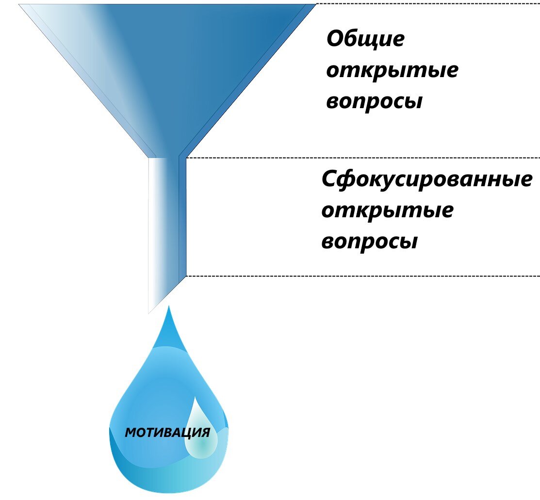 Анализ нужд и потребностей клиента. | FMCG: по ту сторону продажи. | Дзен