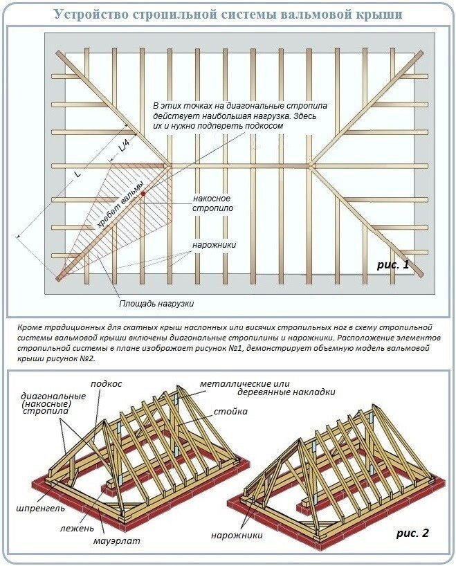 Калькулятор вальмовой крыши – расчеты, чертежи, 3D проект