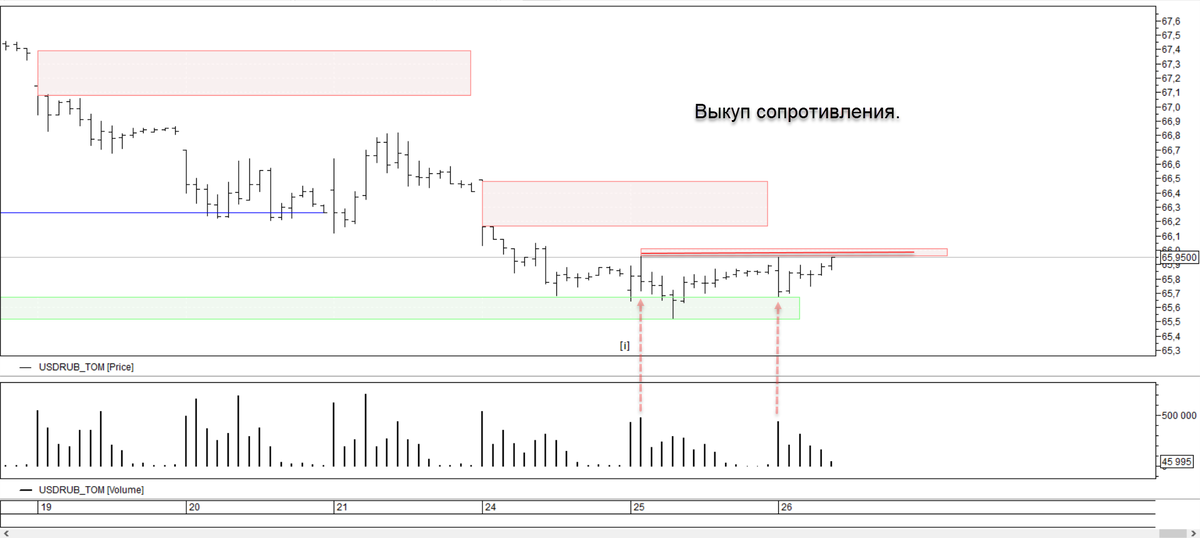 Вроде дождался 👉https://t.me/TerritoryofTrading/311 С понеделька жду, по тихой выкупаю. По моему дождался. Цели позже.