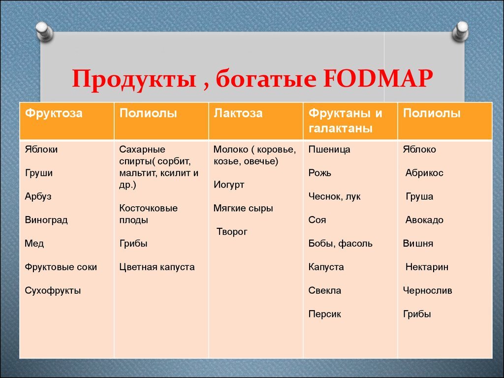 Low fodmap таблица продуктов