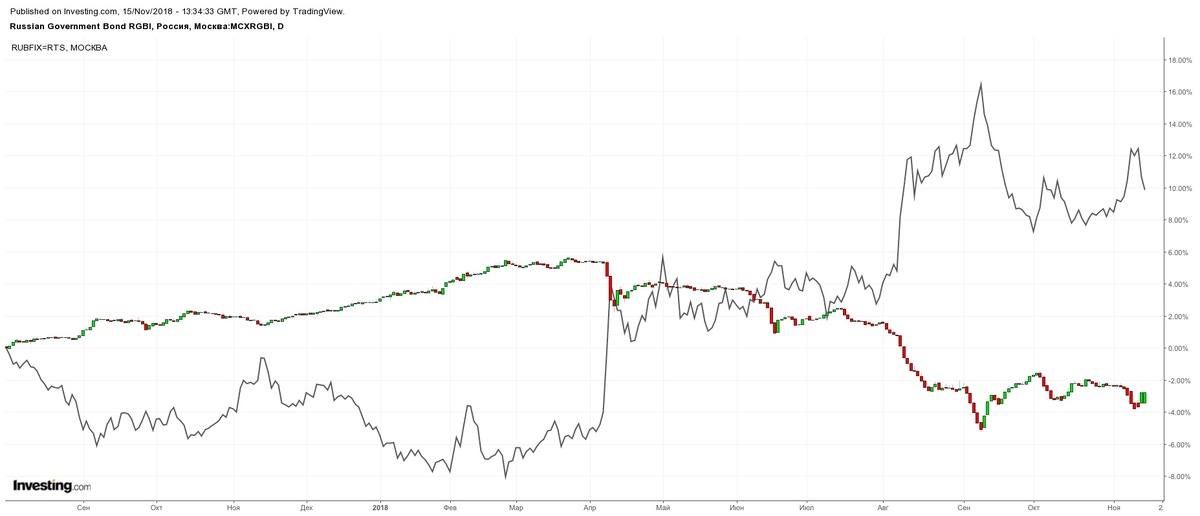 Корреляция Индекса RGBI с валютной парой USD/RUB.