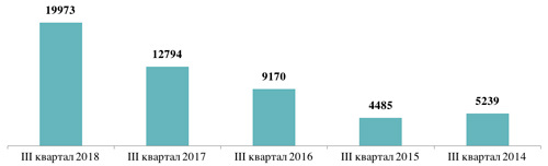 
Количество зарегистрированных в Москве ДДУ