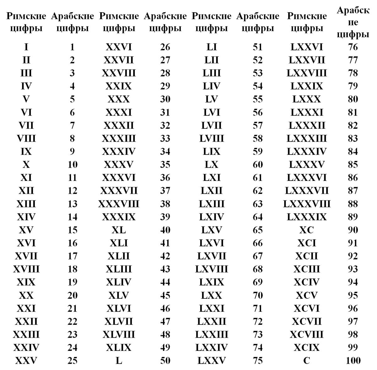 Расшифровка римских. Римские цифры от 1 до 100. Римские и арабские цифры таблица. Таблица римских римских цифр. Арабские и римские цифры от 1 до 30.