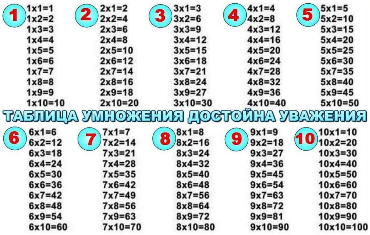 Школьные плакаты для детей обучающие на стену по математике "Таблица умножения" 