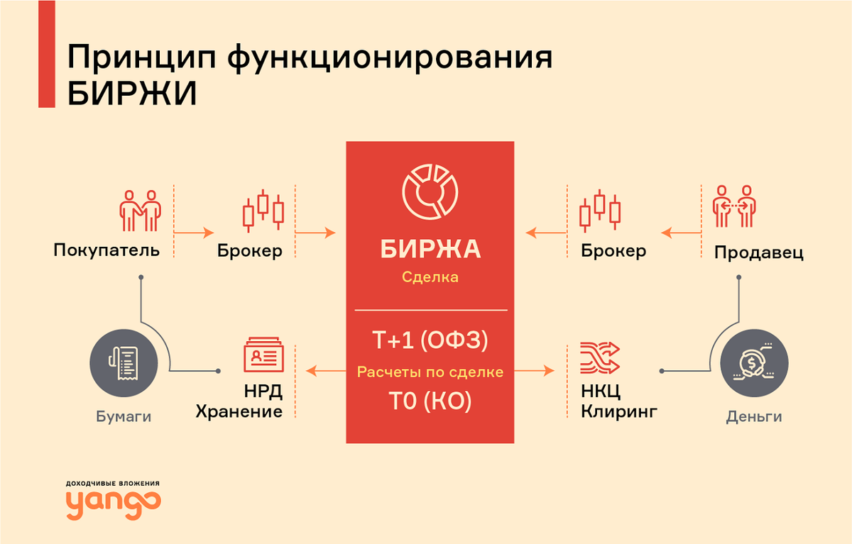 Брокер приобрел акции на внебиржевом рынке. Внебиржевой вид облигаций федерального займа. Облигации поставка. Оффер для инвестиций. Расчет ценных бумаг НКЦ НРД.