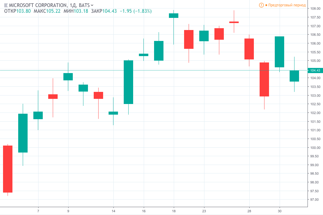 График цены MSFT в январе 2019 года