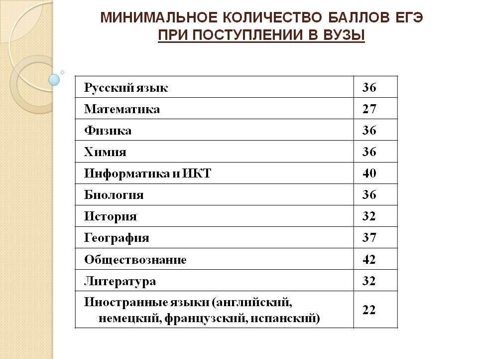 Абитуриент баллы егэ. Минимальные баллы ЕГЭ. Баллы для поступления в вузы. Минимальные баллы для поступления в вуз. Баллы ЕГЭ при поступлении в вуз.