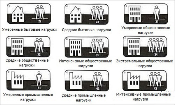 Какой класс линолеума брать в комнату