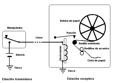 Рисунок 1. Схема электромеханического телеграфа.