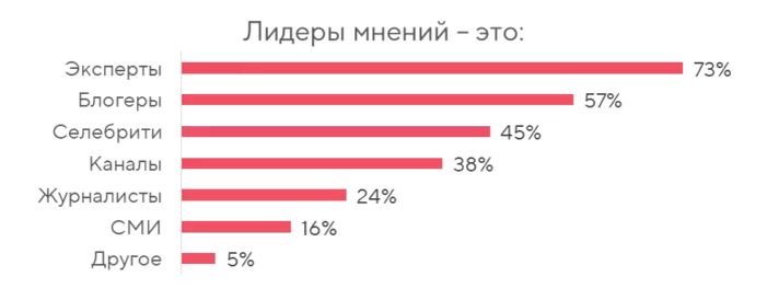 В качестве лидеров мнений специалисты этой отрасли видят скорее экспертов, чем блогеров и звёзд.  Возможно,  в том числе и потому, что всех нас уже начало подташнивать от рекламных интеграций, сейчас хочется просто почитать или послушать человека, разбирающегося в вопросе, не испытывая при этом желание выйти из интернета навсегда.