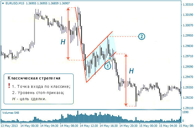 Вход в рынок – выполняем в точке (1), когда цена пробивает границу канала;
Цель сделки – равна высоте флагштока (Н);
Стоп-приказ – выставляем на уровне вершины коррекции, точка (2).

