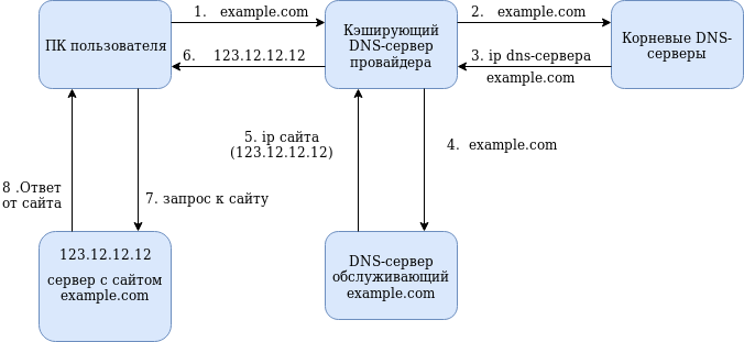 Схема нахождения сайта по доменному имени