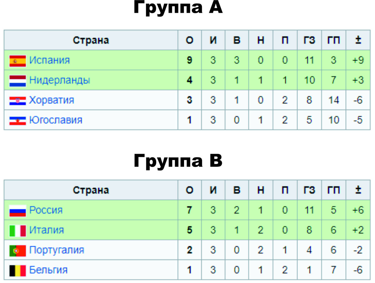Португалия футбол таблица чемпионата европы. Чемпионат Европы таблица. Таблица группового этапа чемпионата Европы по футболу. Групповой этап Чемпионат Европы Европы таблица правило. Чемпионат Европы таблица 1/8 таблица.