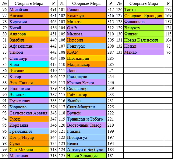 Вторая половина рейтингов сборных мира  после чемпионата мира 2016 и предварительного этапа квалификации УЕФА к чемпионату мира по мини-футболу 2020.