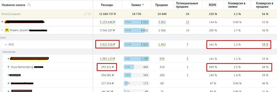 Результаты ретаргетинговых кампаний