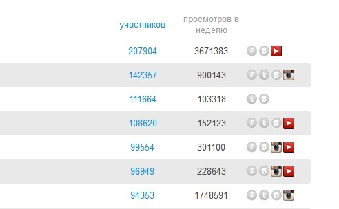 Скриншот статистики Яндекс-дзена. Количество просмотров топовых каналов превышает тиражи самых популярных бумажных газет и журналов.